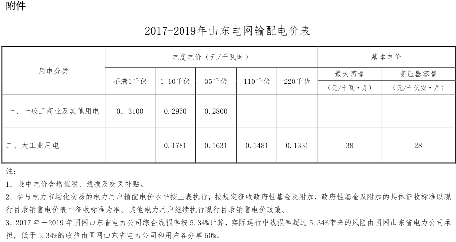 山東電網(wǎng)2017-2019年輸配電價有關(guān)事項(xiàng)發(fā)布