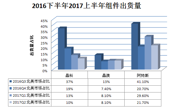 又一記重錘！特朗普政權(quán)撤銷清潔能源計(jì)劃 美國光伏市場雪上加霜