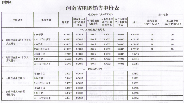 河南再降電價(jià)：工商業(yè)及其他用電類(lèi)別電價(jià)水平降0.55分/千瓦時(shí)