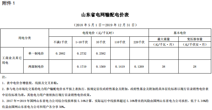 山東再降電價：單一制、兩部制電價分別降1.9分、0.34分