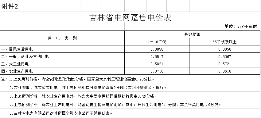 降0.85分！吉林第三批降電價