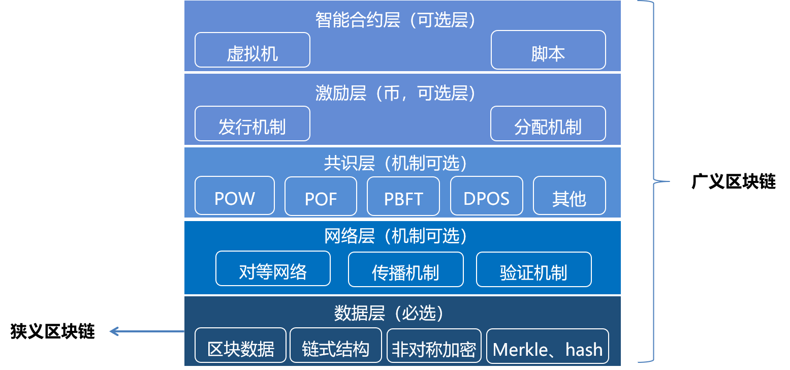 區(qū)塊鏈?zhǔn)辏簭哪睦飦?lái)，到哪里去