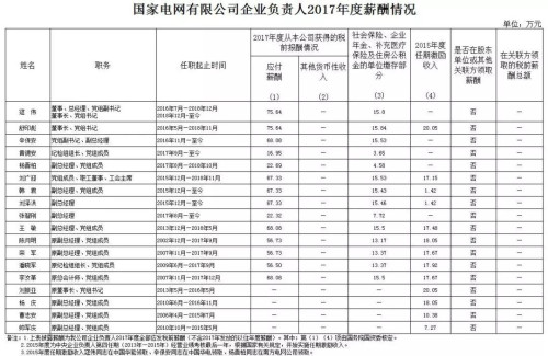 7大電力央企高層工資曝光，舒印彪、孟振平等大佬誰年薪最高？