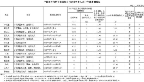 7大電力央企高層工資曝光，舒印彪、孟振平等大佬誰年薪最高？