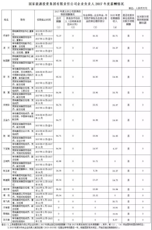 7大電力央企高層工資曝光，舒印彪、孟振平等大佬誰年薪最高？