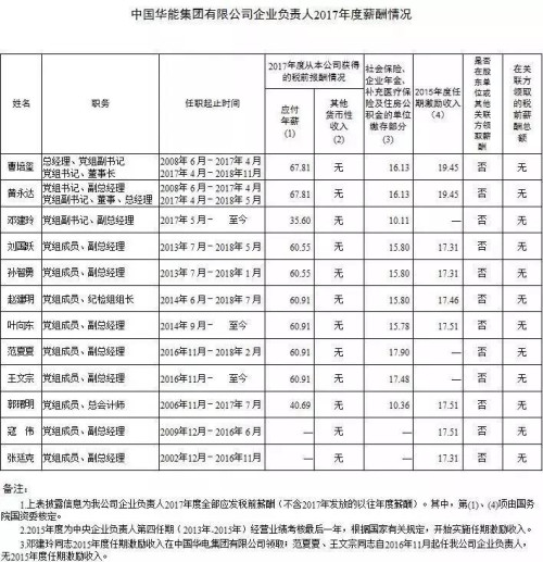 7大電力央企高層工資曝光，舒印彪、孟振平等大佬誰年薪最高？