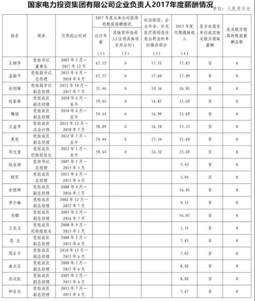 7大電力央企高層工資曝光，舒印彪、孟振平等大佬誰年薪最高？