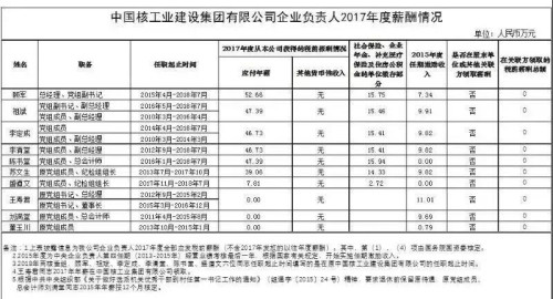 7大電力央企高層工資曝光，舒印彪、孟振平等大佬誰年薪最高？