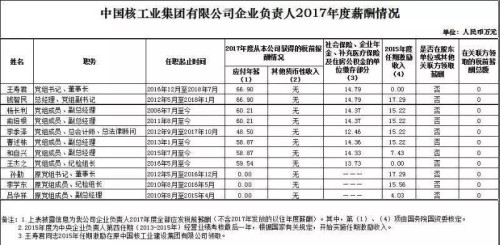 7大電力央企高層工資曝光，舒印彪、孟振平等大佬誰年薪最高？