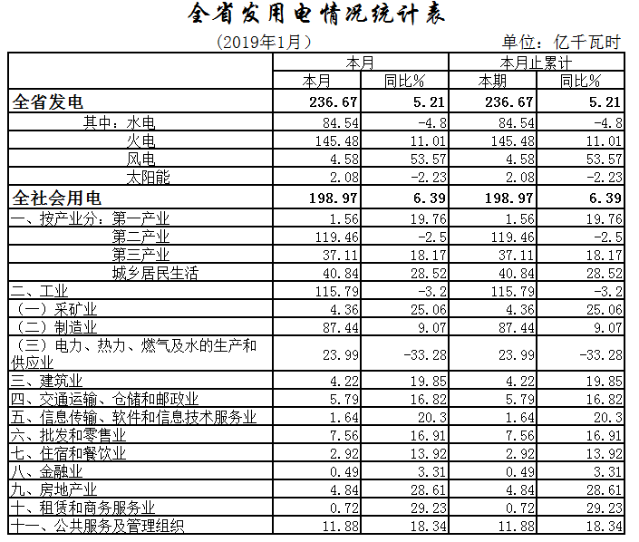 湖北1月全社會用電198.97億千瓦時，增長6.39%