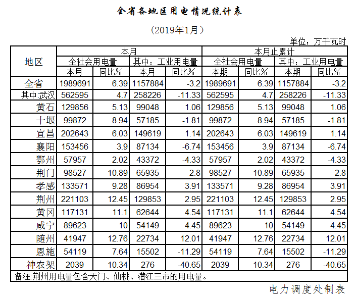 湖北1月全社會用電198.97億千瓦時，增長6.39%