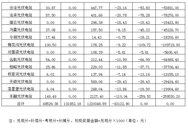 2018年12月陜西電網(wǎng)“兩個(gè)細(xì)則”考核補(bǔ)償情況（光伏篇）