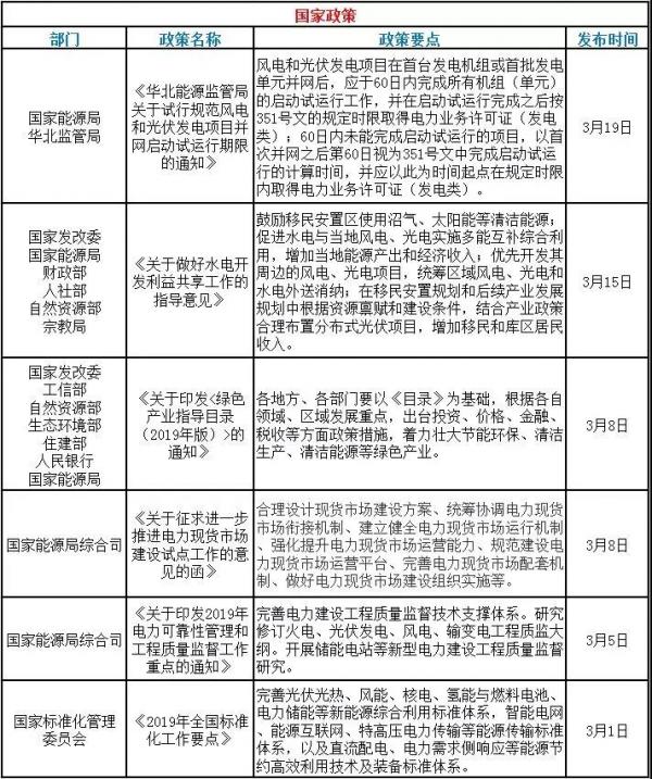 速看！3月光伏行業(yè)的國(guó)家政策和地方平價(jià)上網(wǎng)政策