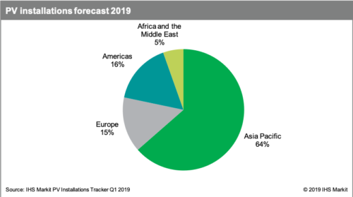 2019年全球太陽能光伏裝機預計新增129吉瓦