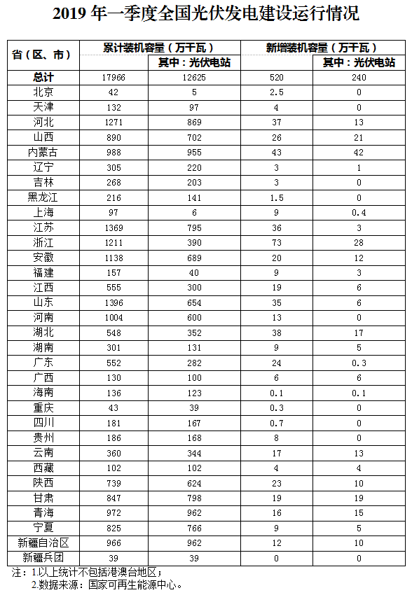 新增520萬(wàn)千瓦！一季度光伏裝機(jī)情況如何？請(qǐng)看這邊來(lái)！