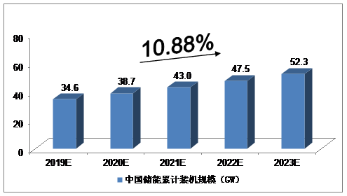 2019-2023年中國儲(chǔ)能行業(yè)發(fā)展預(yù)測分析