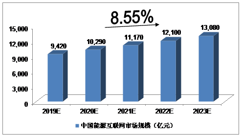 未來5年中國能源互聯(lián)網(wǎng)行業(yè)發(fā)展預(yù)測(cè)分析